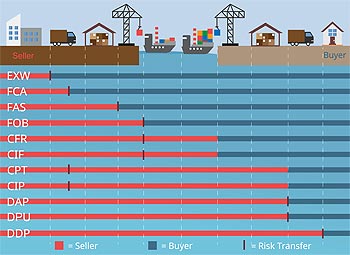 DGX Incoterms 2020 explained blog